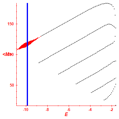 Peres lattice <M>